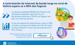 A contratación de internet de banda larga no rural de Galicia