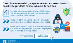 O tecido empresarial galego incrementa o investimento en ciberseguridade en máis dun 30 % nun ano